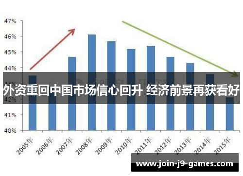 外资重回中国市场信心回升 经济前景再获看好